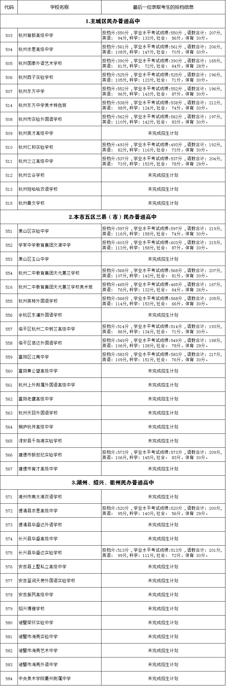 民辦普高投檔錄取信息.png